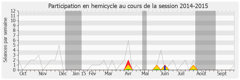 Participation hemicycle-20142015 de Serge Bardy