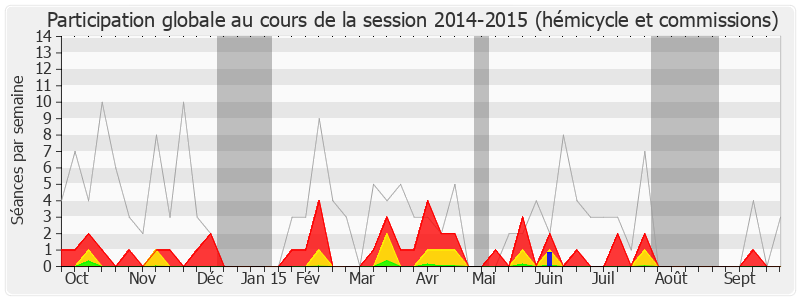 Participation globale-20142015 de Serge Bardy