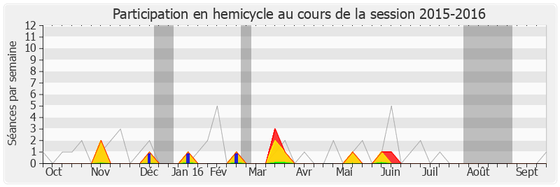 Participation hemicycle-20152016 de Serge Bardy