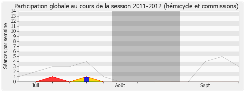 Participation globale-20112012 de Serge Grouard