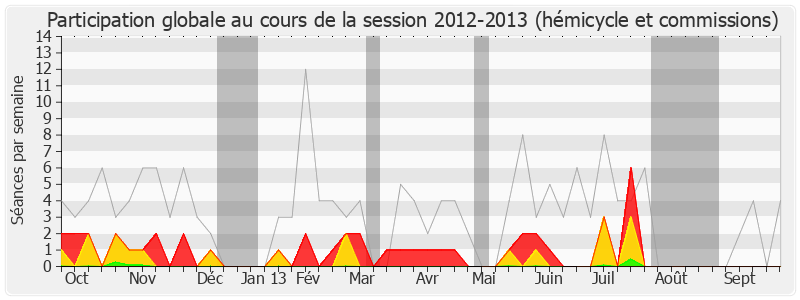 Participation globale-20122013 de Serge Grouard