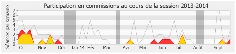 Participation commissions-20132014 de Serge Grouard