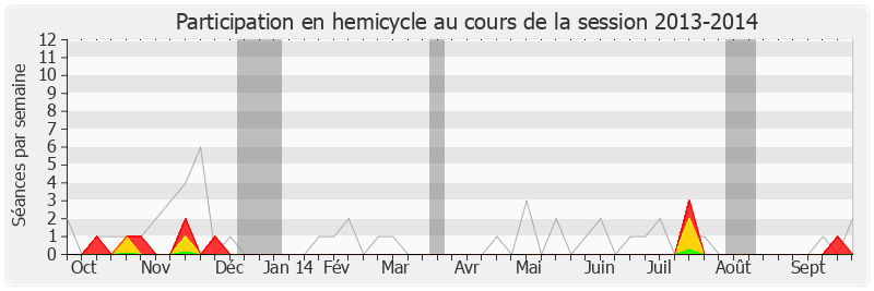 Participation hemicycle-20132014 de Serge Grouard