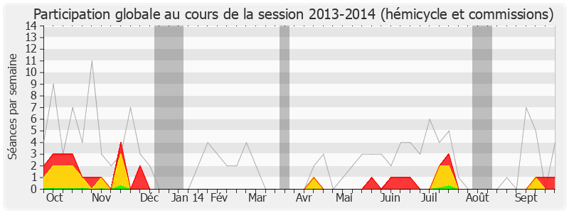 Participation globale-20132014 de Serge Grouard