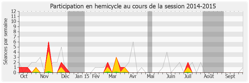 Participation hemicycle-20142015 de Serge Grouard