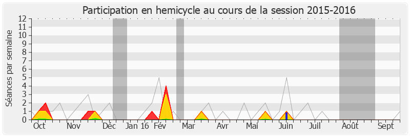 Participation hemicycle-20152016 de Serge Grouard