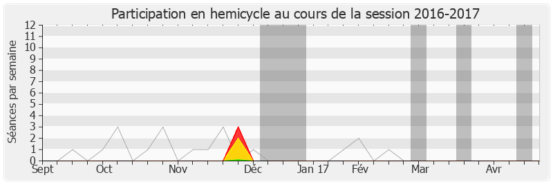 Participation hemicycle-20162017 de Serge Grouard