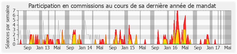 Participation commissions-legislature de Serge Grouard