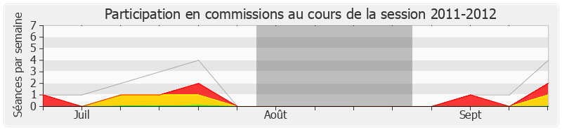 Participation commissions-20112012 de Serge Janquin