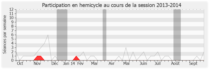 Participation hemicycle-20132014 de Serge Janquin