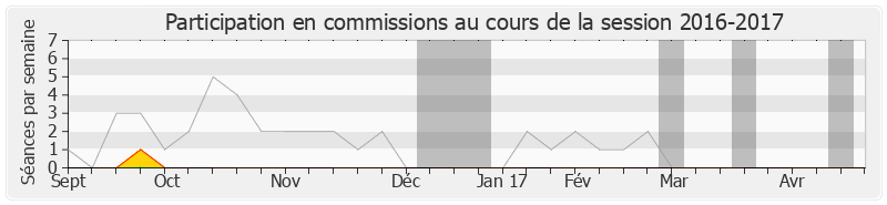 Participation commissions-20162017 de Serge Janquin