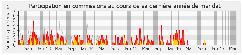 Participation commissions-legislature de Serge Janquin