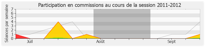 Participation commissions-20112012 de Serge Letchimy