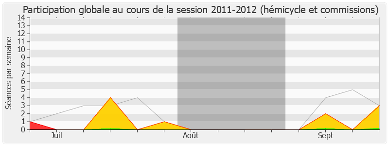 Participation globale-20112012 de Serge Letchimy