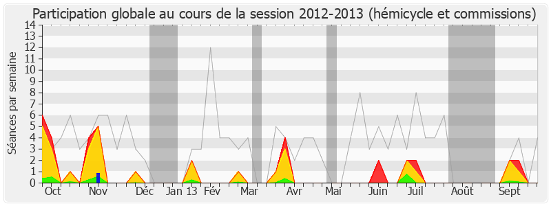 Participation globale-20122013 de Serge Letchimy