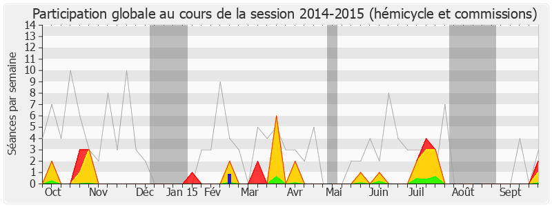 Participation globale-20142015 de Serge Letchimy