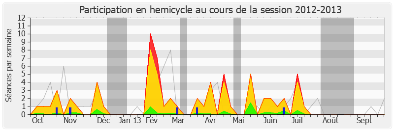 Participation hemicycle-20122013 de Sergio Coronado