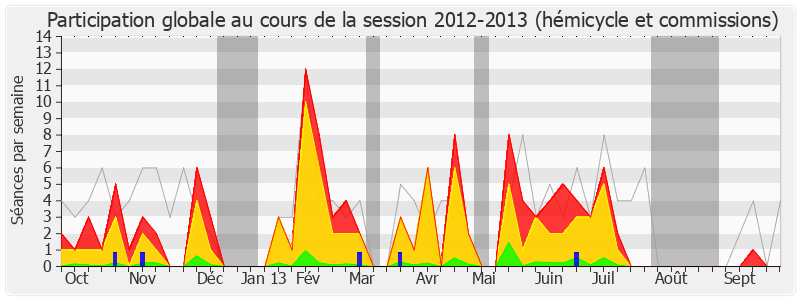 Participation globale-20122013 de Sergio Coronado
