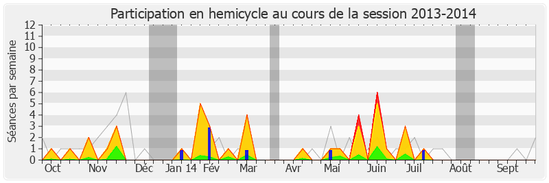 Participation hemicycle-20132014 de Sergio Coronado