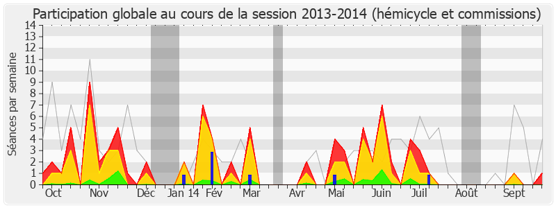 Participation globale-20132014 de Sergio Coronado