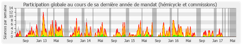 Participation globale-annee de Sergio Coronado