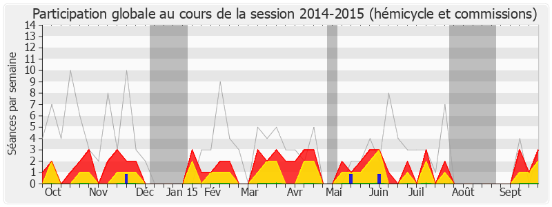 Participation globale-20142015 de Seybah Dagoma