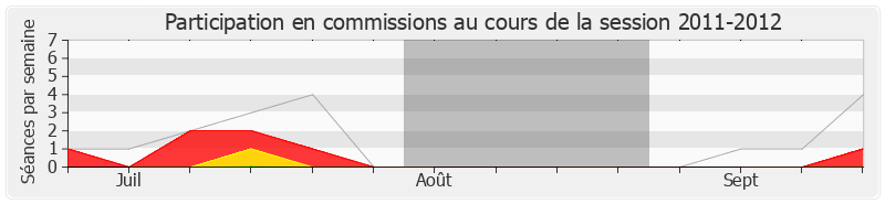 Participation commissions-20112012 de Sonia Lagarde