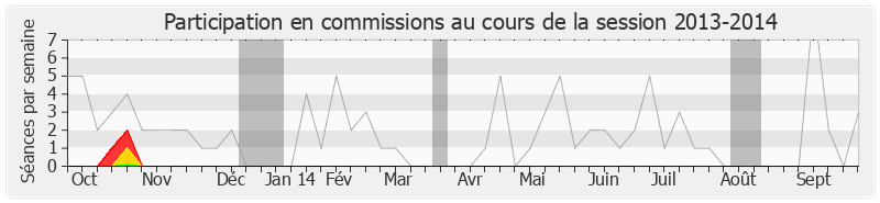 Participation commissions-20132014 de Sonia Lagarde