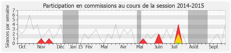 Participation commissions-20142015 de Sonia Lagarde