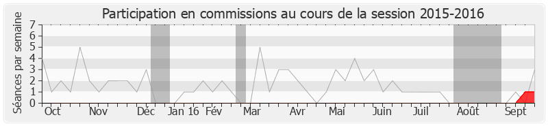 Participation commissions-20152016 de Sonia Lagarde