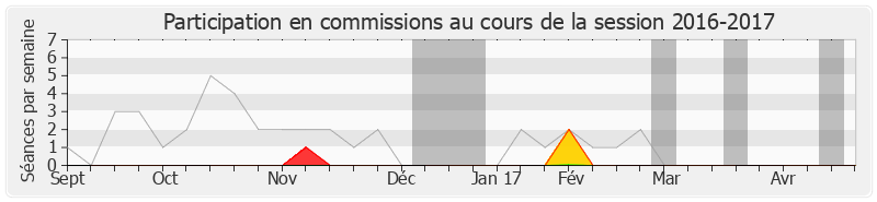 Participation commissions-20162017 de Sonia Lagarde