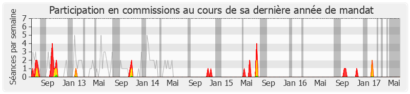 Participation commissions-legislature de Sonia Lagarde