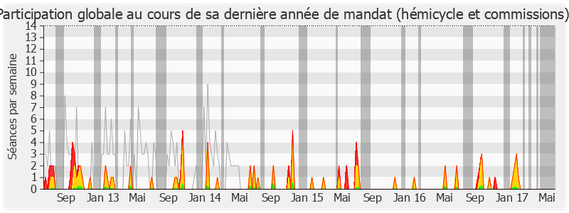 Participation globale-legislature de Sonia Lagarde