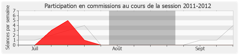 Participation commissions-20112012 de Sophie Dessus