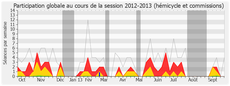 Participation globale-20122013 de Sophie Dessus