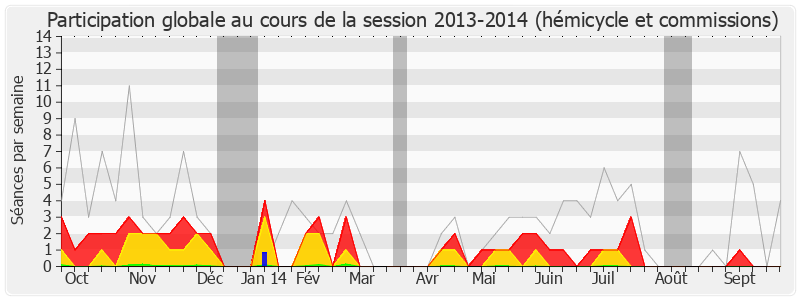 Participation globale-20132014 de Sophie Dessus