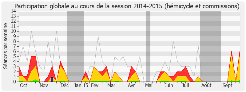 Participation globale-20142015 de Sophie Dessus