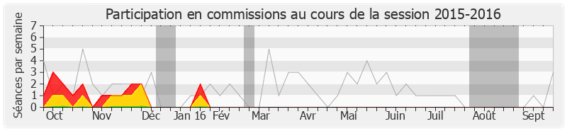 Participation commissions-20152016 de Sophie Dessus