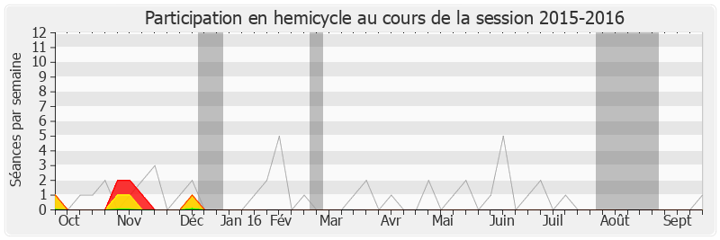 Participation hemicycle-20152016 de Sophie Dessus