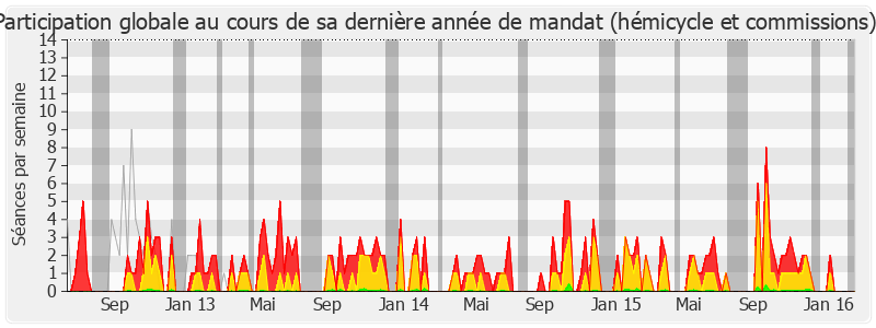 Participation globale-legislature de Sophie Dessus