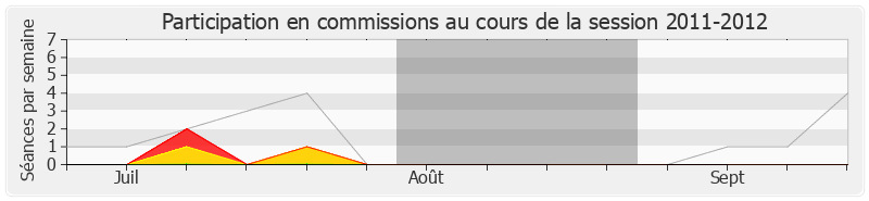 Participation commissions-20112012 de Sophie Dion