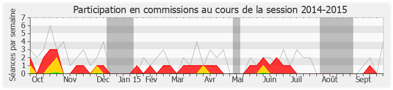 Participation commissions-20142015 de Sophie Dion