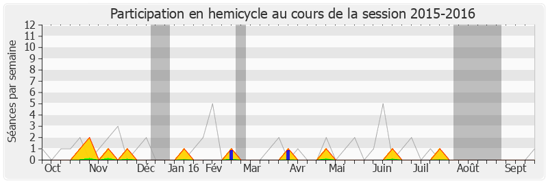 Participation hemicycle-20152016 de Sophie Dion