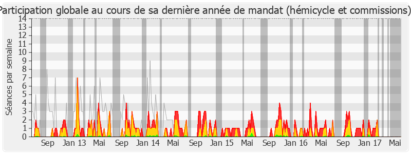 Participation globale-legislature de Sophie Dion