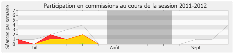 Participation commissions-20112012 de Stéphane Demilly