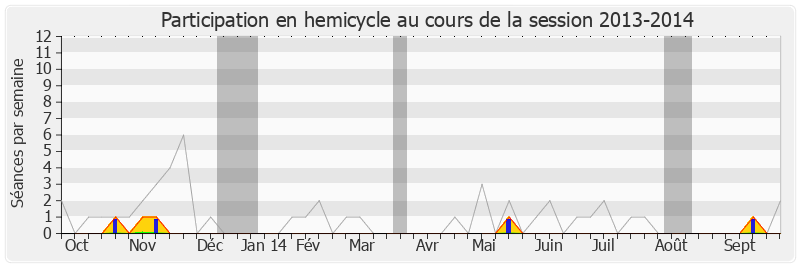 Participation hemicycle-20132014 de Stéphane Demilly