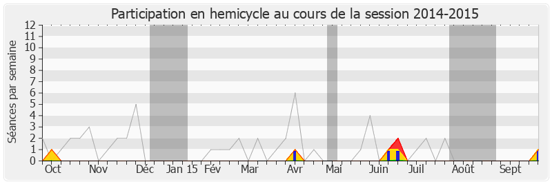 Participation hemicycle-20142015 de Stéphane Demilly