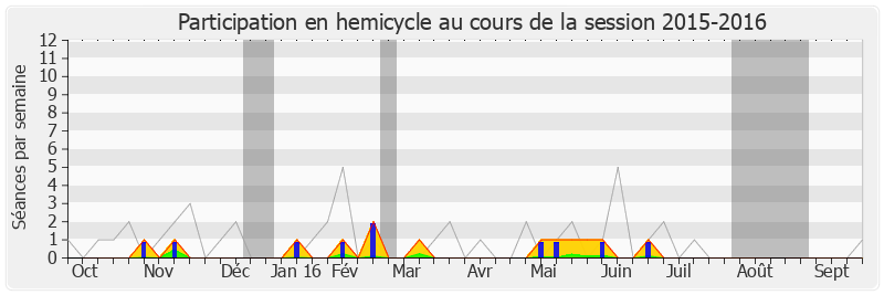 Participation hemicycle-20152016 de Stéphane Demilly