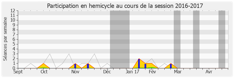 Participation hemicycle-20162017 de Stéphane Demilly