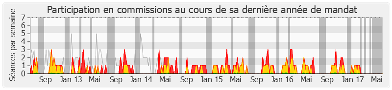 Participation commissions-legislature de Stéphane Demilly